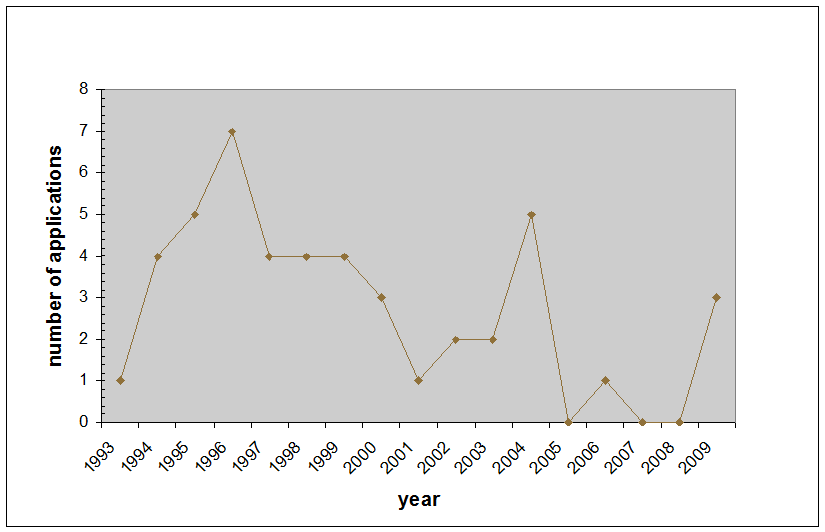 graph of nmbr of dossiers