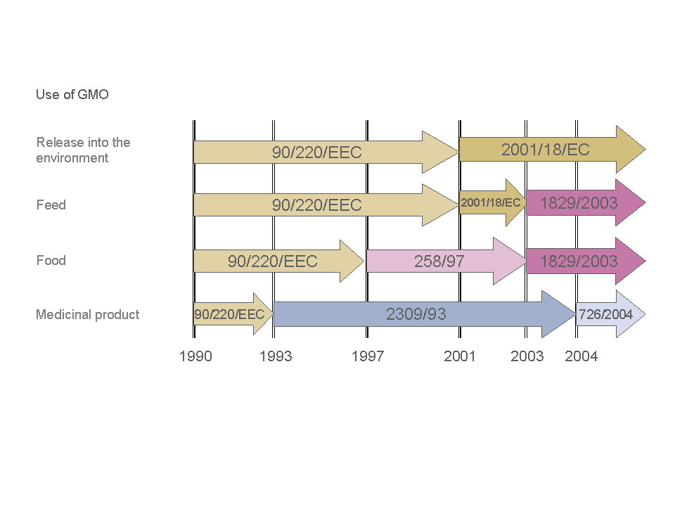 timeline EU legislation